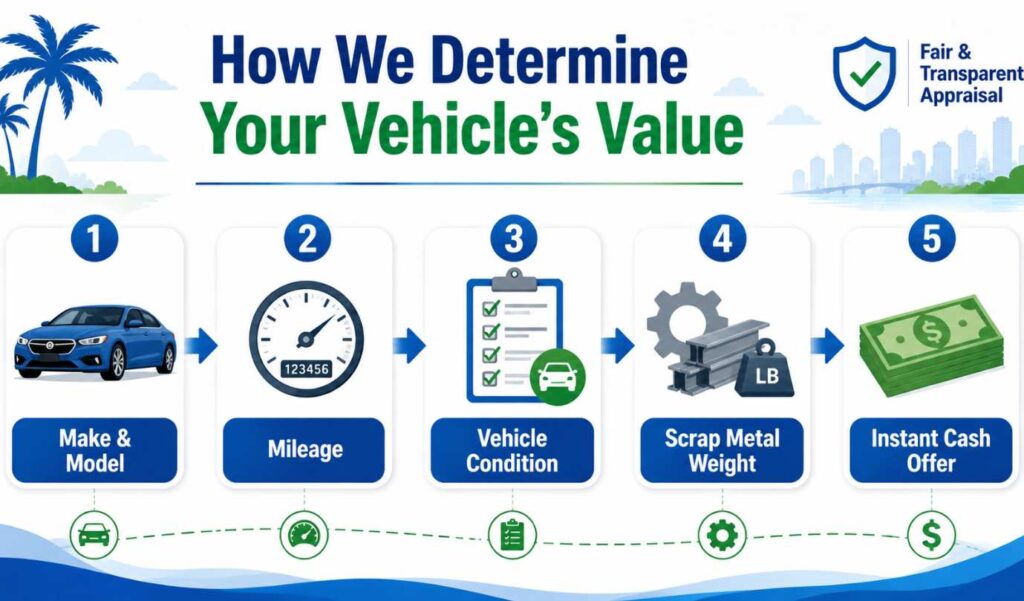 How We Determine Your Vehicle's Value